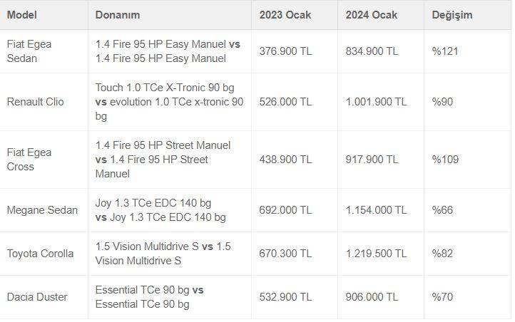 Türkiye'de 2023 yılında satış rekorları kırılmıştı: İşte en çok tercih edilen otomobillerde 1 yıllık fiyat değişimi 7